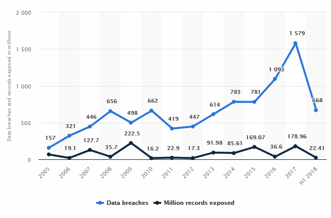 Graph showing data breaches in the US, 2005 to 2018, with a record high of 1579 data breaches 2017.